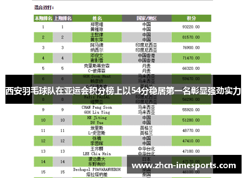 西安羽毛球队在亚运会积分榜上以54分稳居第一名彰显强劲实力
